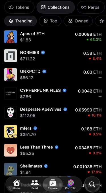 A screenshot of the OpenSea mobile app showing the "Trending" NFT collections, with notable entries like Apes of ETH (0.00098 ETH, +63.3%), NORMIES (0.38 ETH), and Desperate ApeWives (0.05990 ETH, -10.1%), illustrating the renewed interest in trending NFTs.