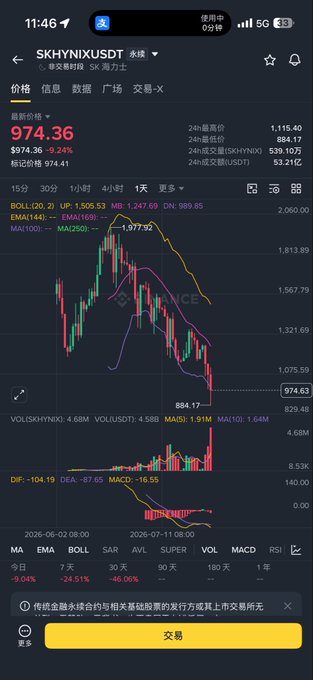 A cryptocurrency trading app displays the SKHYNIXUSDT perpetual contract at $974.36, down 9.24%, with a candlestick chart showing a sharp decline to a low of $884.17 and a current price of $974.63. The accompanying post draws a parallel between this drop and the historic A-share market crash to 2,700, suggesting that after such steep declines, a rebound is inevitable.
