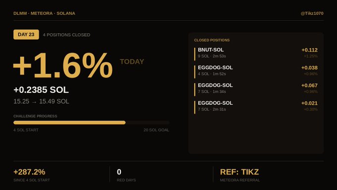 A Day 23 trading dashboard showing +1.6% gains (+0.2385 SOL), bringing the balance from 15.25 to 15.49 SOL, with 4 closed positions (BNUT-SOL, EGGDOG-SOL x3) yielding between +0.30% and +1.25% each, tracking progress toward a 20 SOL goal with a cumulative +287.2% return since starting with 4 SOL.