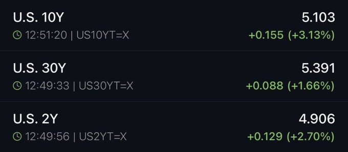 A financial data display showing U.S. Treasury yields: U.S. 10Y at 5.103 (+0.155, +3.13%), U.S. 30Y at 5.391 (+0.088, +1.66%), and U.S. 2Y at 4.906 (+0.129, +2.70%).
