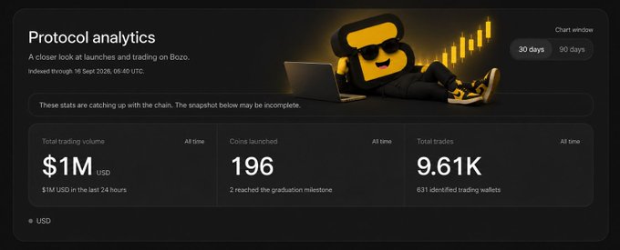 A 'Protocol analytics' dashboard for Bozo indexed through 16 Sept 2026, showing $1M USD total trading volume, 196 coins launched, and 9.61K total trades, featuring a cartoon character with sunglasses at a laptop.