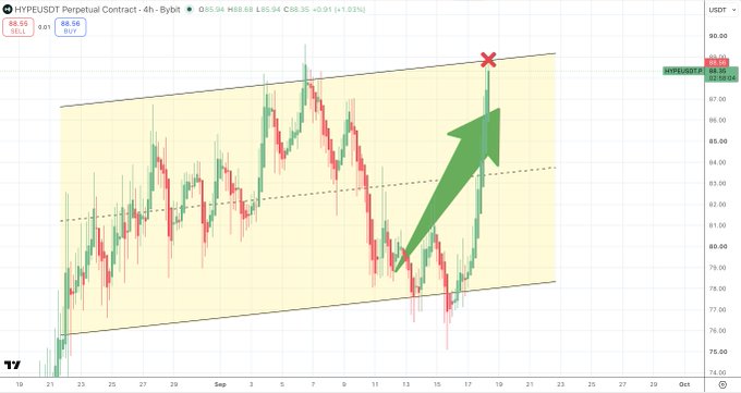 A candlestick chart for HYPE/USDT Perpetual Contract showing an upward channel with a green arrow indicating a target marked by a red 'X'.