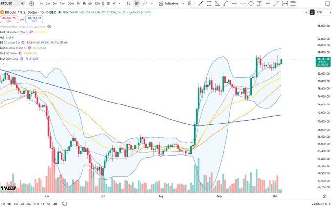 A TradingView candlestick chart shows Bitcoin (BTCUSD) on a daily timeframe priced at $86,101.25, up +1.67% (+1,416.25), trading near its upper Bollinger Band with the 20 SMA at $82,844.68—visually confirming the bullish momentum into the weekly close referenced in the post.