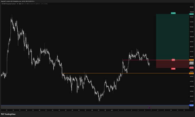 A TradingView chart of $ZEC/USD shows a long-term downtrend with price consolidating around the $440 level (marked by an orange horizontal line), featuring a projected long setup targeting a take-profit near $546 with a stop-loss below support. The post's intent to "buy on the flip" aligns with the visible bullish setup highlighted in the teal rectangle, suggesting an entry on a bullish reversal from the $440 support zone.
