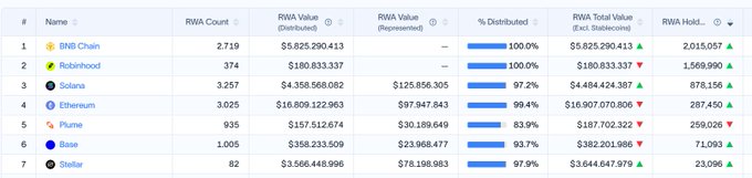 A cryptocurrency analytics table showing RWA (Real World Assets) data for chains including BNB Chain, Robinhood, Solana, Ethereum, Plume, Base, and Stellar, with columns for RWA Count, RWA Value, and percentage distributed.