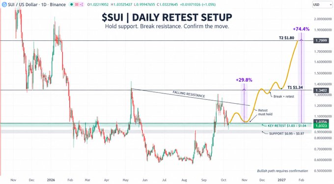 A SUI/US Dollar daily chart analysis titled '$SUI | DAILY RETEST SETUP' showing projected bullish path requiring confirmation, highlighting key resistance at $1.80 (+74.4%) and support zones with retest setups.