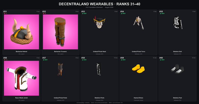 The image displays Decentraland's "WEARABLES - RANKS 31-40" list from August 2021, showing the rarest OG6 wearables that provide VP in the Decentraland DAO, including items like Barbarian Helmet (#31), Barbarian Trousers (#32), Undead Pirate Head (#33), and various skeleton and space suit pieces ranked through #40, complementing the post's focus on these revised top collections.