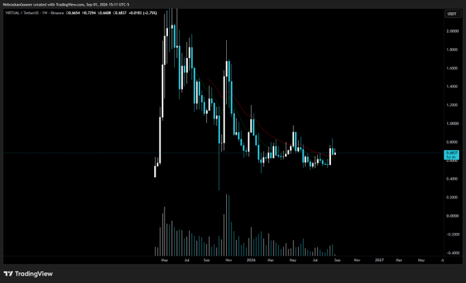 A TradingView weekly candlestick chart of $VIRTUAL/TetherUS on Binance shows the token trading at approximately $0.6654 (-2.75%), with a 30-week moving average at 0.6654, illustrating a downtrend followed by flat, low-volume price action that supports the author's observation of a "dead chart" awaiting structural change.