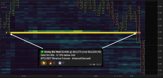 The image shows a BTC/USDT Binance Futures order book heatmap with white arrows pointing to a $240M sticky bid wall at $62,575 (mid $62,655.95), highlighted in yellow, illustrating that the large bid spotted yesterday was indeed filled on the exchange.