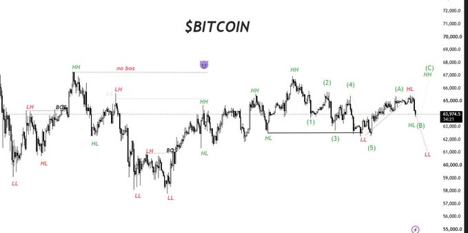 A 4-hour $BITCOIN chart showing price action around $63,974, annotated with technical analysis markings including HH (higher highs), HL (higher lows), LH (lower highs), LL (lower lows), BOS (break of structure), and a labeled Elliott Wave-style 5-wave decline from $67k down to $61k, currently suggesting a potential B(HL) bounce for new highs. The chart visually supports the post's view of a bearish LTF trend following a red wave count, with key structural levels marked to track whether BTC holds lows for a continuation upward.