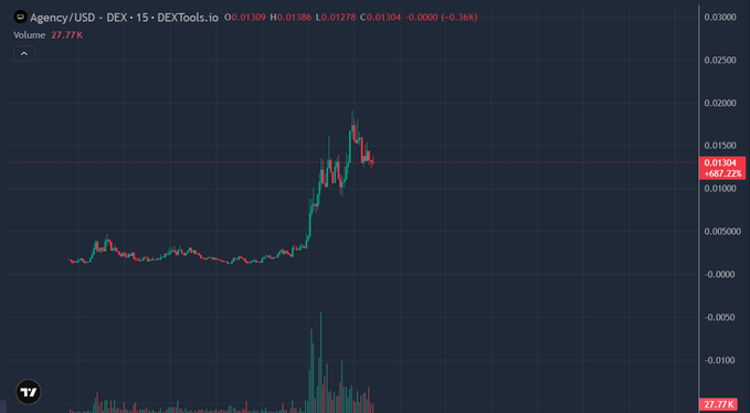 A candlestick price chart on DEXTools shows the Agency (AGENCY) token against USD on a 15-minute timeframe, with the current price at $0.01304 (down 0.36%) and a 24-hour volume of 27.77K, displaying a sharp recent spike followed by consolidation—visualizing the token's volatility following the launch of its Community Distribution Program described in the post.