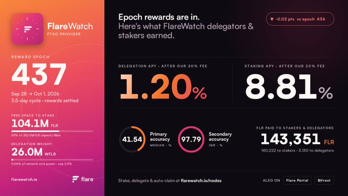 FlareWatch (CTSO Provider) epoch rewards dashboard for epoch 437 (Sep 28 – Oct 1, 2026), showing 104.1M FLR free space, 26.0M WFLR delegation weight, 1.20% delegation APY, 8.81% staking APY, and 143,351 FLR paid to stakers and delegators.
