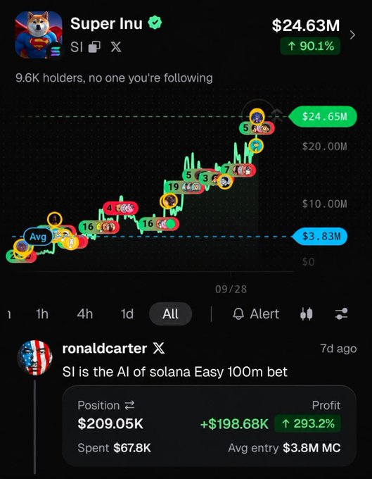 The image shows a screenshot of a meme token called "Super Inu ($SI)" which has surged to a $24.63M market cap (up 90.1%), with a notable trader "ronaldcarter" sharing their profitable position of $198.68K gain from a $67.8K entry at just $3.8M market cap. This visual supports the post's bullish claims about $SI's potential, which likens it to a previous successful $CHILLGUY bullpost, asserting that $SI could replicate similar growth from a small market cap to major heights.
