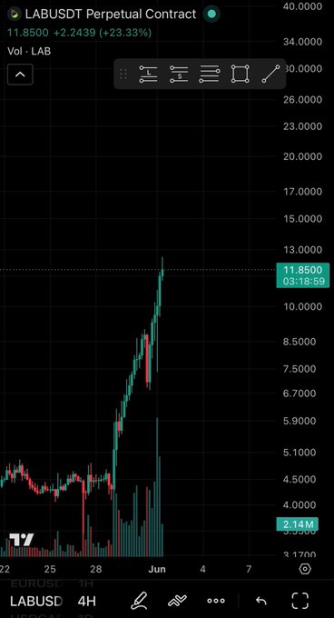 The image shows a graph of Bitcoin price trends, displayed on a phone screen with a focus on the @LABtrade_ app and the TG app. The graph depicts the rise and fall of Bitcoin prices over time. 

A caption is provided in the image that says "LabusDT Perpetual Contract", which refers to a contract where an owner sells a future right for a future price, typically related to the bitcoin market. The @LABtrade app is featured prominently, suggesting it may be involved in executing this contract. The post also mentions tokenomics and user activity, emphasizing that both contribute to the increasing volume of trading on the app and the TG app.