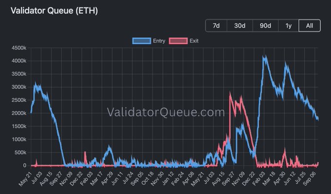 The image is a Validator Queue (ETH) chart from ValidatorQueue.com, showing the entry queue (blue) consistently outpacing the exit queue (red) over time, with entry peaks reaching over 4,000K ETH versus minimal exits. This visual supports the post's claim that 13.6 times more ETH is waiting to be staked than to exit, as the entry line dwarfs the exit line throughout the displayed period from May '21 to Sep '25.