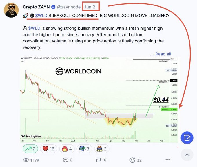 The image is a screenshot from a social media post that contains text and logos related to cryptocurrency trading. The post seems to be about Bitcoin, and it discusses the performance of a specific cryptocurrency during a particular period, specifically June 2. There are also mentions of other cryptocurrencies in the post like SWLD, which may be another type of digital asset or an exchange.

In the screenshot itself, there is a chart showing a significant drop in the price of Bitcoin on that day, reaching a trough at around $0.44. The rest of the market seems to have been wiped out by this event, with Saylor's MicroStrategy losing about 40% in value during the same period. This information suggests that the post might be discussing a speculative trading strategy related to cryptocurrency movements and price fluctuations or analyzing the impact of a specific event on digital asset values.