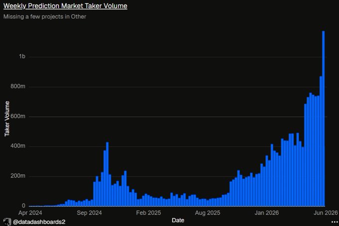 The image is a bar chart titled "Weekly Prediction Market Taker Volume" from @datadashboards2, showing taker volume on Polymarket growing from near zero in April 2024 to over $1 billion by June 2026, with a notable spike in late 2024 (around the U.S. election) followed by a dip and then sustained exponential growth. The chart visually supports the post's claim that Polymarket's weekly taker volume has reached a new $1 billion milestone, representing roughly a 1400% year-over-year increase.