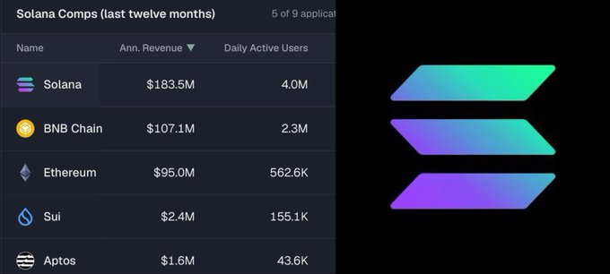 A table titled 'Solana Comps (last twelve months)' compares five blockchains: Solana leads with $183.5M annual revenue and 4.0M daily active users, followed by BNB Chain ($107.1M), Ethereum ($95.0M), Sui ($2.4M), and Aptos ($1.6M).