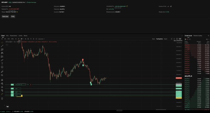 A trading chart for BTC/USDT on Binance is shown, displaying the crypto's price movement with annotations marking profit-taking points and over $348,924 in gains, illustrating the post's celebration of a profitable "green start to the week."