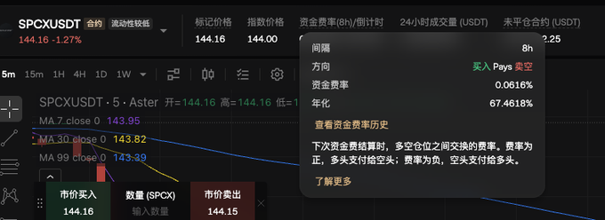 The image shows the SPCXUSDT perpetual futures trading page on Aster, displaying a 5-minute chart priced at $144.16 (-1.27%) with a funding rate of 0.0616% (annualized 67.4618%) due in 8 hours, relevant to executing the arbitrage short strategy described.