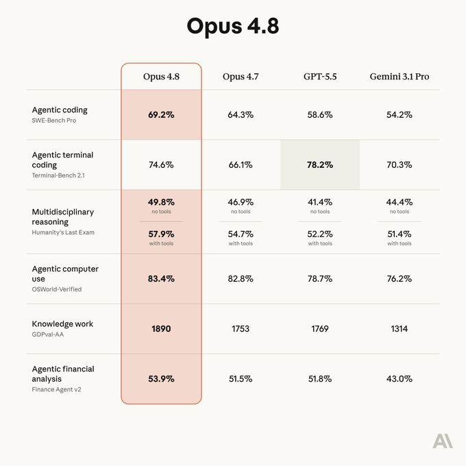 The image shows a table with columns for different programming languages, such as Opus 4.8, Opus 7, and Opus 4.8. The table displays the results of a comparison between these programming languages, including their respective strengths and weaknesses in terms of code quality and ease of use.