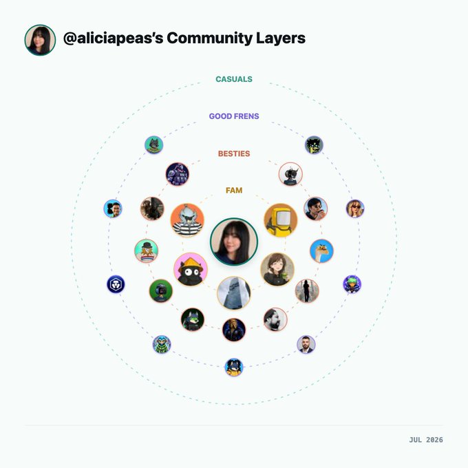 An infographic titled '@aliciapeas's Community Layers' displays concentric rings labeled 'FAM', 'BESTIES', 'GOOD FRENS', and 'CASUALS' with various avatar icons, dated JUL 2026.