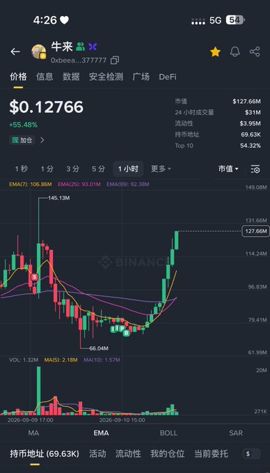 A Binance candlestick chart for the meme token "Oxbee" (牛来, contract 0xbea...37777) shows a dramatic upward move, with the price surging to $0.12766, up +55.48%, on $31M 24-hour volume and a $127.66M market cap, visually backing the poster's boast of calling two rallies and a 70% surge on the token.