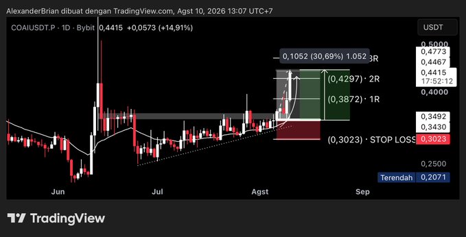 The image displays a TradingView candlestick chart for COAI/USDT on Bybit, dated August 10, 2026, showing a +14.91% daily gain with technical analysis markings including a +30.69% target (TP3) and a stop loss at 0.3023. The chart visually confirms the accompanying post's claim that $COAI hit its full take profit target with an impressive upward movement, validating the public trading call's success.
