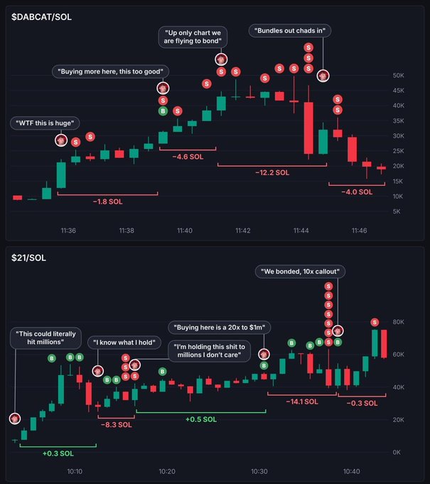 Two cryptocurrency trading charts display '$DABCAT/SOL' and '$21/SOL' with various commentary annotations including 'Up only chart we are flying to bond', 'WTF this is huge', and trade markers in red and green.