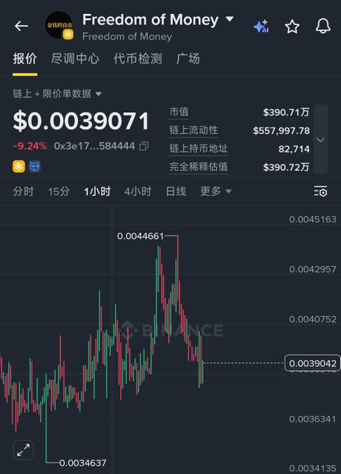 The image shows a Binance trading chart for "Freedom of Money" ($FOM) priced at $0.0039071, down 9.24%, with a 1-hour candlestick chart displaying low volatility around the $0.0039 range. The caption reflects the post's frustration, as the chart confirms $FOM's stagnant price action with minimal movement beyond a brief spike to $0.0044661, supporting the user's complaint that the token "can't even move in waves anymore."