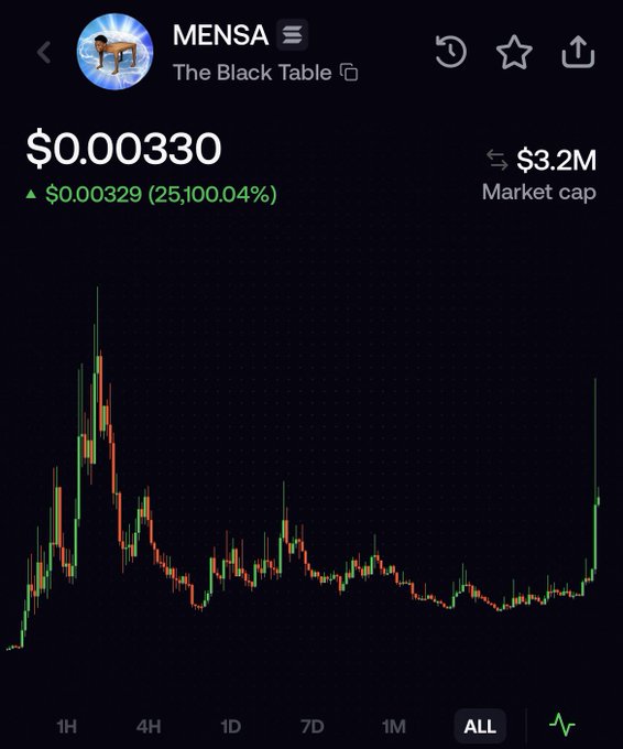 The image shows a cryptocurrency trading chart for "MENSA" (ticker on The Black Table), displaying a price of $0.000330 with a massive 25,100.04% gain from $0.000329 and a $3.2M market cap, with the candlestick chart illustrating a sharp recent price spike on the right side—corroborating the post's claim of the token doubling overnight.