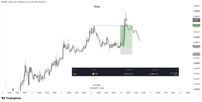 A TradingView chart of BTCUSDT.P showing a long trade with a $BTC entry around $63,941 and exit near $64,165, capturing approximately +2.5R, which corresponds to the post highlighting a profitable long trade and promoting the @BreakoutProp firm with the discount code "RIDAA."