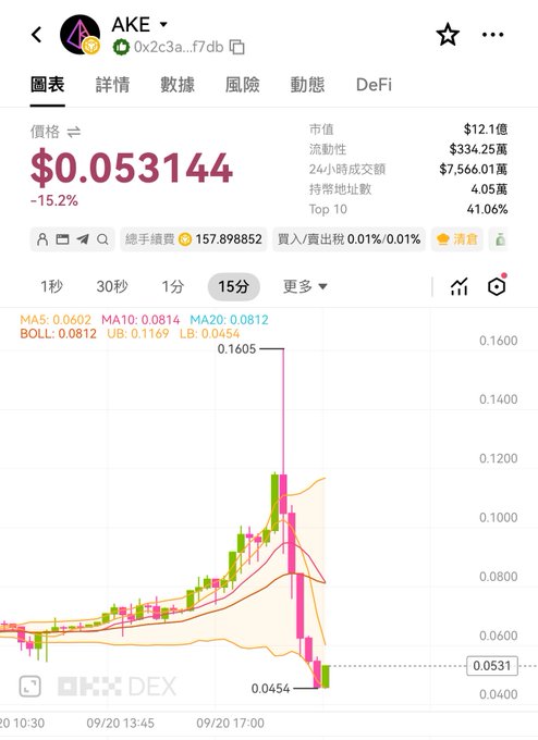 Mobile screenshot of a chart for token AKE showing price at $0.053144, down 15.2%, on OKX DEX.