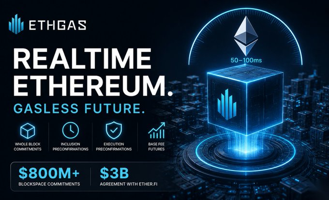 A promotional graphic for ETHGAS titled 'REALTIME ETHEREUM. GASLESS FUTURE.' featuring a glowing blue Ethereum cube, with text highlighting '$800M+ BLOCKSPACE COMMITMENTS' and a '$3B AGREEMENT WITH ETHER.FI', along with icons for whole block commitments, inclusion preconfirmations, execution preconfirmations, and base fee futures.