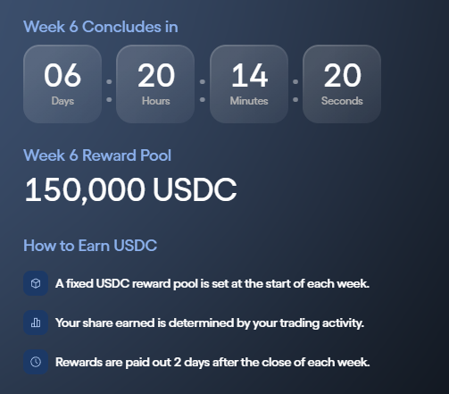 A countdown timer for 'Week 6' showing a 150,000 USDC reward pool with instructions on how to earn through trading activity.