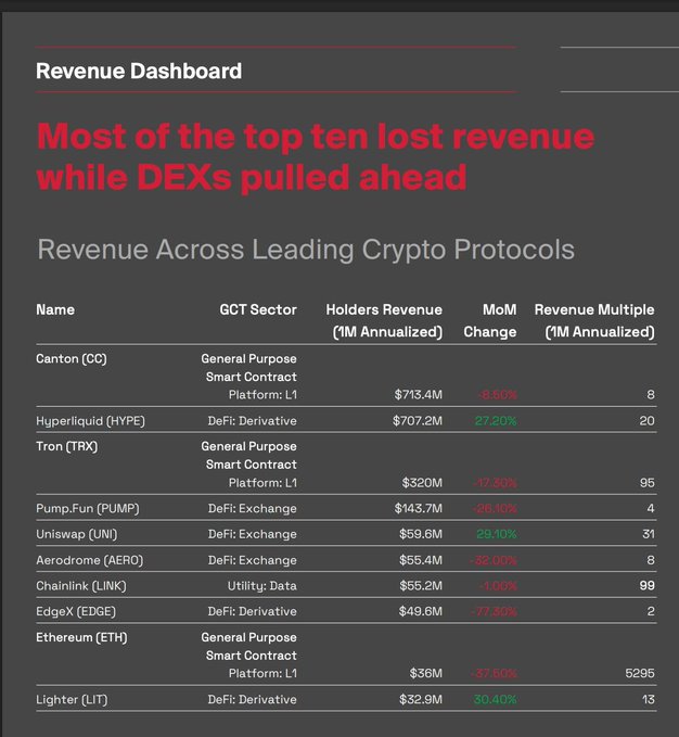 The image shows a "Revenue Dashboard" with the headline "Most of the top ten lost revenue while DEXs pulled ahead," displaying annualized holder revenue across leading crypto protocols. Canton (CC) leads at $713.4M (down -8.5% MoM), followed closely by Hyperliquid (HYPE) at $707.2M (up 27.2%), with other protocols like Tron ($320M), Uniswap ($59.6M), and Ethereum ($36M) rounding out the list.

The image supports the post's claim by confirming that Hyperliquid nearly matched Canton at the top with $707.2M in revenue—more than double Tron's $320M—highlighting the post's point about DEXs and derivatives pulling ahead and indicating where capital is flowing in the lead-up to the next bull cycle.