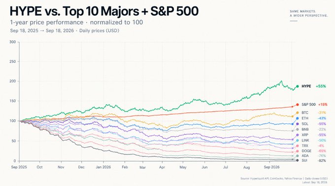 The chart displays a 1-year normalized price performance comparison (Sep 2025–Sep 2026) between HYPE and major assets, showing HYPE surging +55% to lead all tracked tickers—well ahead of the S&P 500 (+15%), Bitcoin (-31%), and laggards like SUI (-82%) and ADA (-75%). This visual reinforces the post's thesis: HYPE's outperformance reflects the market pricing in its future trajectory as a rapidly growing platform, rather than just its current fundamentals, justifying a premium valuation that separates it decisively from declining majors.