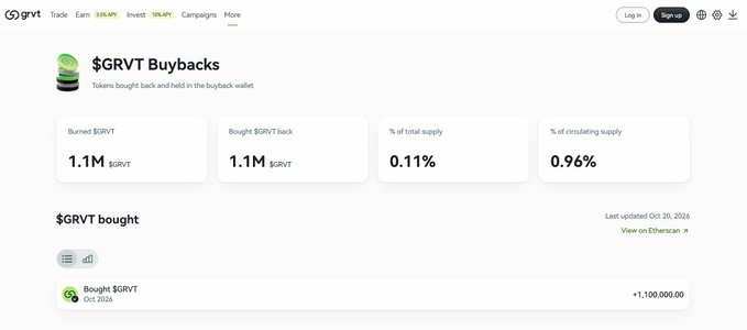 GRVT’s transparency page verifies its first $GRVT buyback and burn: 1.1M tokens, equal to 0.11% of total supply and 0.96% of circulating supply, with the purchase listed as Nov. 20, 2024.