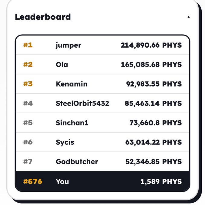 A leaderboard ranking players by PHYS points, with 'jumper' at #1 with 214,890.66 PHYS, and the user 'You' ranked #576 with 1,589 PHYS.