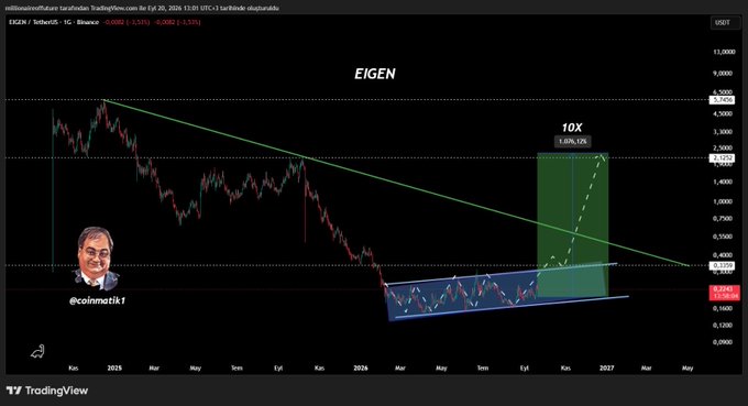 A TradingView chart for EIGEN/USD on Binance shows the token in a descending channel pattern with an accumulation phase near $0.50, projecting a potential 1.01% move toward the $2.00 target level highlighted on the right side of the chart, consistent with the analyst's note about EIGEN's bullish breakout potential from its current consolidation.