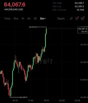 A cryptocurrency trading chart on Bybit showing Bitcoin's price at 64,067.6 USD with a +64,100,040 USD change, displaying 24h high of 64,288.7, 24h low of 62,487.2, and 24h turnover of 18.74M in a 5-minute candlestick view.