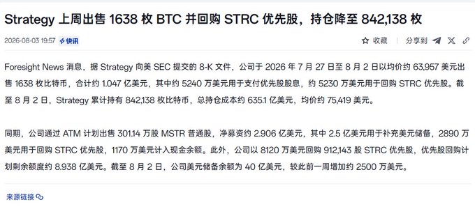 MicroStrategy sold 1,638 BTC and repurchased STRC preferred shares, reducing its holdings to 842,138 coins, as stated in the image's headline. This aligns with the post's information about the company selling Bitcoin and buying back shares.