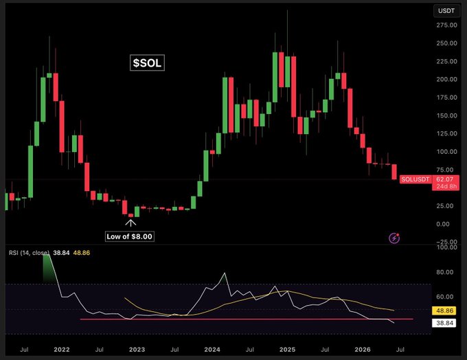 The image displays a graph with green bars representing the price movement of the Bitcoin cryptocurrency over time, indicating a downward trend in the market from 2016 through 2020. The title "SOL" is written above this bar, suggesting that the upward rally in sol token prices has been the most significant during those years. The post also highlights Solana's impressive performance, reaching an all-time low of $6 in February and bouncing back to 80% above its lowest point in August 2020. This demonstrates the extreme volatility and market fluctuations experienced by Bitcoin investors during this period.