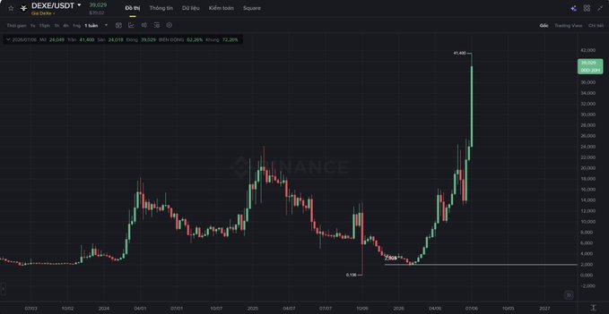 A Binance candlestick chart shows DEXE/USDT reaching a peak of 41.400 USDT, currently trading at 39.629 (+62.26%), illustrating that the token has indeed achieved significant upward price targets from its lows of 0.198.