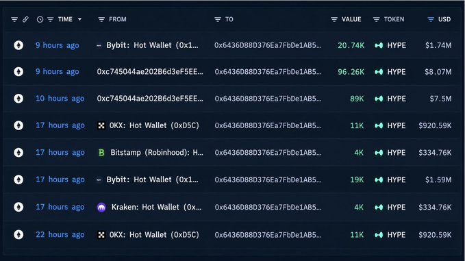 Cryptocurrency transaction log showing HYPE token transfers from various exchanges (Bybit, OKX, Bitstamp, Kraken) to wallet 0x6436088D376Ea7fBDe1AB5, totaling millions in USD value.