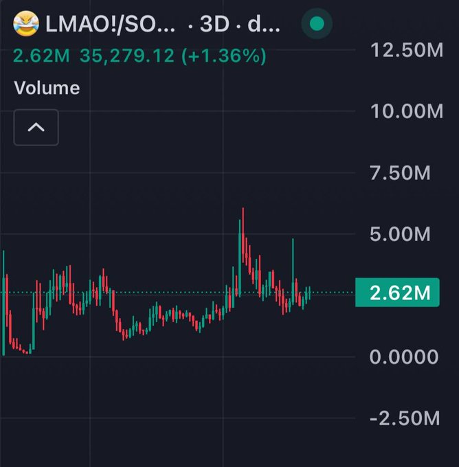 Stock or crypto trading chart on a dark background showing the ticker 'LMAO!/SO...' with a value of 35,279.12 (+1.36%) and a volume of 2.62M.