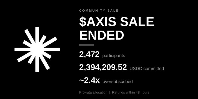 Black announcement graphic stating '$AXIS SALE ENDED' with 2,472 participants, 2,394,209.52 USDC committed, ~2.4x oversubscribed, and notes about pro-rata allocation with refunds within 48 hours.