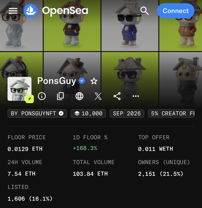 OpenSea profile page for the "PonsGuy" NFT collection showing a floor price of 0.0129 ETH, 24H volume of 7.54 ETH, and a +168.3% 1D floor percentage increase, illustrating the collection's notable market comeback referenced in the "Pons Guy Back👀" caption.