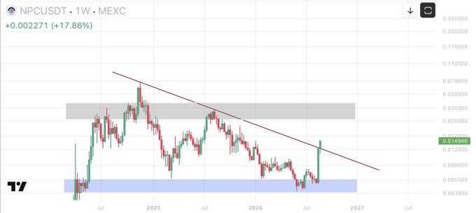 The image shows a 1-week candlestick chart for NPCUSDT on MEXC, currently priced at $0.013886 with a weekly gain of +17.86% (+0.002271), featuring a descending trendline from 2025 highs and a highlighted gray resistance zone around $0.025–0.035. This visual supports the post's bullish thesis, as recent green candles breaking upward from the lower blue support area suggest momentum toward retesting that gray supply zone overhead.