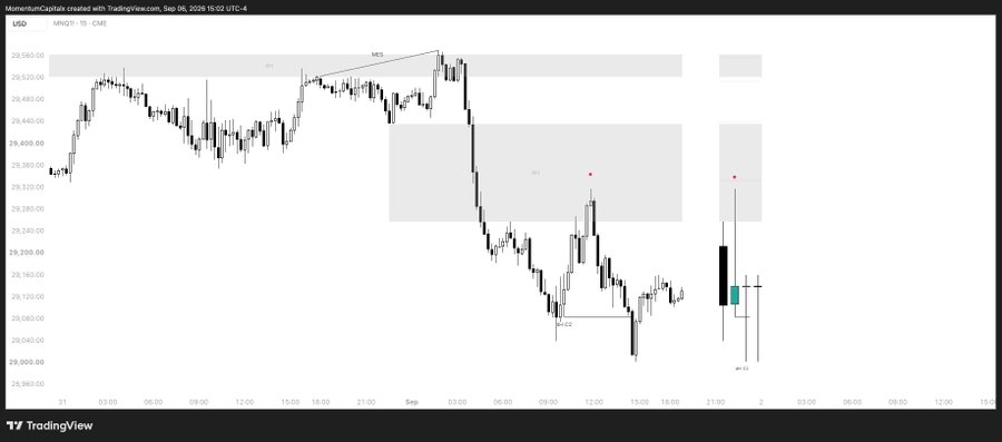 The image shows a TradingView chart of the US30 (Dow Jones) index on a 15-minute timeframe, featuring market structure labels (MSS, BOS, 4H OB), Fair Value Gaps (FVGs), and a developing candle pattern illustrating the concepts of SMT divergence and higher timeframe price manipulation being tested in the user's reversal indicator. A small trend-based Fibonacci extension tool is also visible mid-chart, supporting the post's mention of building a new indicator that consolidates these smart money concepts (SMT, PSP, HTF candles, and FVGs) into one cleaner system.